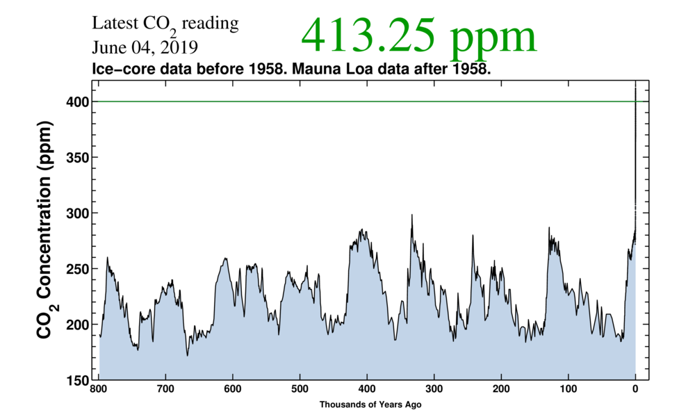 CO2 over 800.000 years