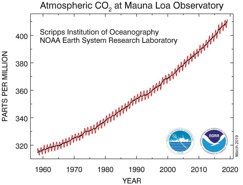 CO2 over 50 years